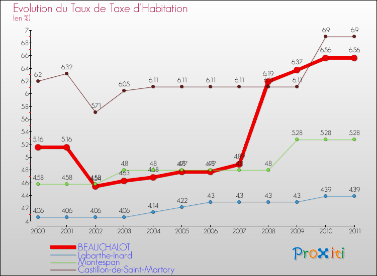 Evolution du taux de la taxe d'habitation pour BEAUCHALOT et les communes proches Comparaison des taux de la taxe d'habitation pour BEAUCHALOT et les communes voisines