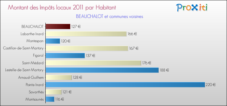 Montant des impôts locaux par Habitant pour BEAUCHALOT et les communes proches Comparaison des impôts locaux par habitant pour BEAUCHALOT et les communes voisines