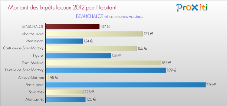 Montant des impôts locaux par Habitant pour BEAUCHALOT et les communes proches Comparaison des impôts locaux par habitant pour BEAUCHALOT et les communes voisines