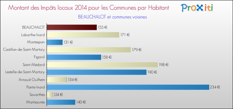 Montant des impôts locaux par Habitant pour BEAUCHALOT et les communes proches en 2014 Comparaison des impôts locaux par habitant pour BEAUCHALOT et les communes voisines en 2014