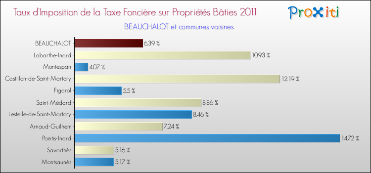Taux d'imposition de la taxe foncière sur le bati 2011 pour BEAUCHALOT et les communes proches Comparaison des taux d'imposition de la taxe foncière sur le bati 2011 pour BEAUCHALOT et les communes voisines