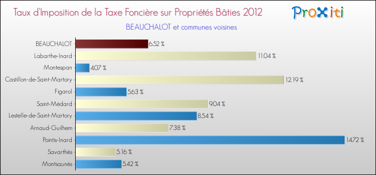 Taux d'imposition de la taxe foncière sur le bati 2012 pour BEAUCHALOT et les communes proches Comparaison des taux d'imposition de la taxe foncière sur le bati 2012 pour BEAUCHALOT et les communes voisines