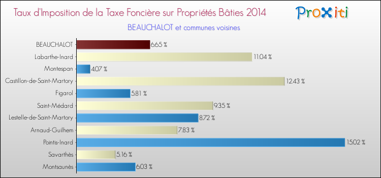 Taux d'imposition de la taxe foncière sur le bati 2014 pour BEAUCHALOT et les communes proches Comparaison des taux d'imposition de la taxe foncière sur le bati 2014 pour BEAUCHALOT et les communes voisines