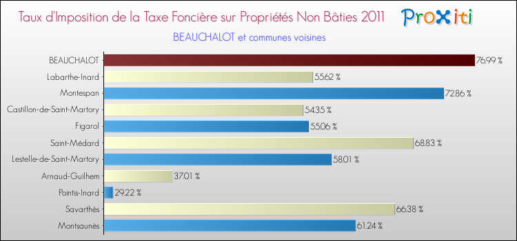 Taux d'imposition de la taxe foncière sur les immeubles et terrains non batis 2011 pour BEAUCHALOT et les communes proches Comparaison des taux d'imposition de la taxe foncière sur les immeubles et terrains non batis 2011 pour BEAUCHALOT et les communes voisines