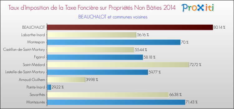 Taux d'imposition de la taxe foncière sur les immeubles et terrains non batis 2014 pour BEAUCHALOT et les communes proches Comparaison des taux d'imposition de la taxe foncière sur les immeubles et terrains non batis 2014 pour BEAUCHALOT et les communes voisines