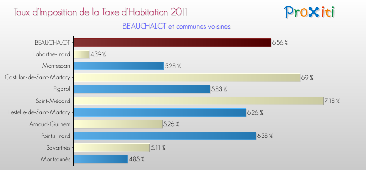 Taux d'imposition de la taxe d'habitation 2011 pour BEAUCHALOT et les communes proches Comparaison des taux d'imposition de la taxe d'habitation 2011 pour BEAUCHALOT et les communes voisines