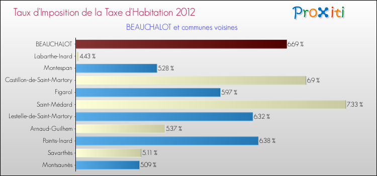 Taux d'imposition de la taxe d'habitation 2012 pour BEAUCHALOT et les communes proches Comparaison des taux d'imposition de la taxe d'habitation 2012 pour BEAUCHALOT et les communes voisines