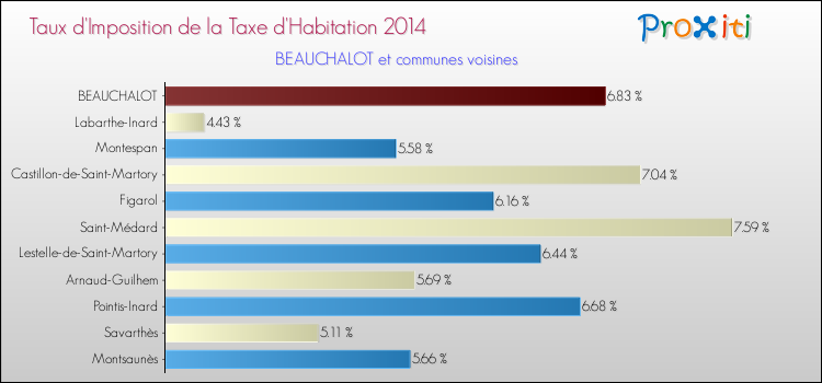 Taux d'imposition de la taxe d'habitation 2014 pour BEAUCHALOT et les communes proches Comparaison des taux d'imposition de la taxe d'habitation 2014 pour BEAUCHALOT et les communes voisines