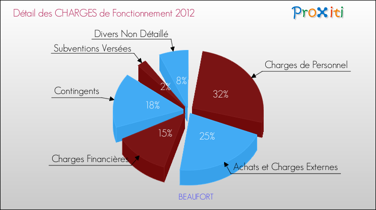 Décomposition des Charges de Fonctionnement 2012 de la commune de BEAUFORT Charges de Fonctionnement 2012 pour la commune de BEAUFORT