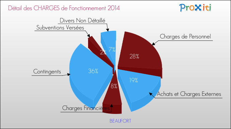 Décomposition des Charges de Fonctionnement 2014 de la commune de BEAUFORT Charges de Fonctionnement 2014 pour la commune de BEAUFORT