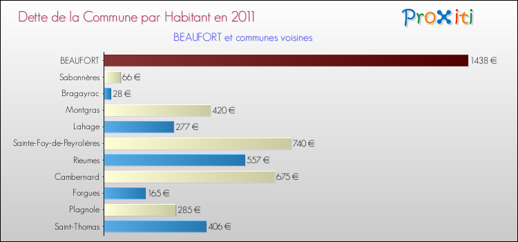 Dette par habitant de la commune en 2011 pour BEAUFORT et les communes proches Comparaison de la dette par habitant de la commune en 2011 pour BEAUFORT et les communes voisines