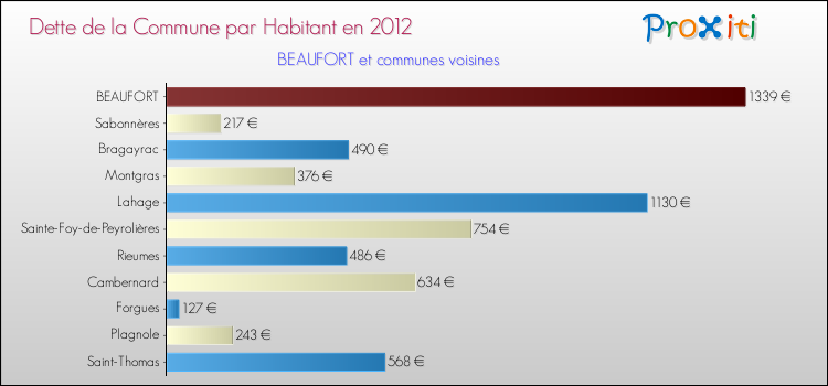 Dette par habitant de la commune en 2012 pour BEAUFORT et les communes proches Comparaison de la dette par habitant de la commune en 2012 pour BEAUFORT et les communes voisines