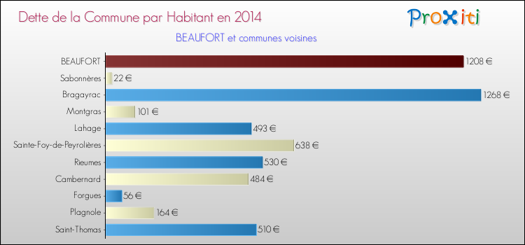 Dette par habitant de la commune en 2014 pour BEAUFORT et les communes proches Comparaison de la dette par habitant de la commune en 2014 pour BEAUFORT et les communes voisines