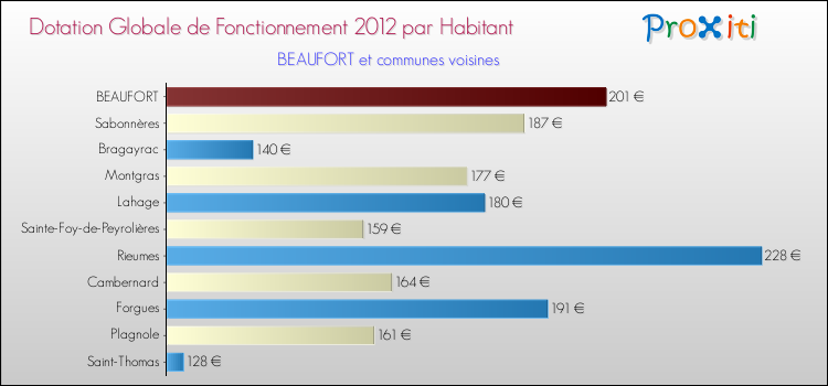 Montant des dotations globales de fonctionnement DGF par Habitant pour BEAUFORT et les communes proches Comparaison des des dotations globales de fonctionnement DGF par habitant pour BEAUFORT et les communes voisines