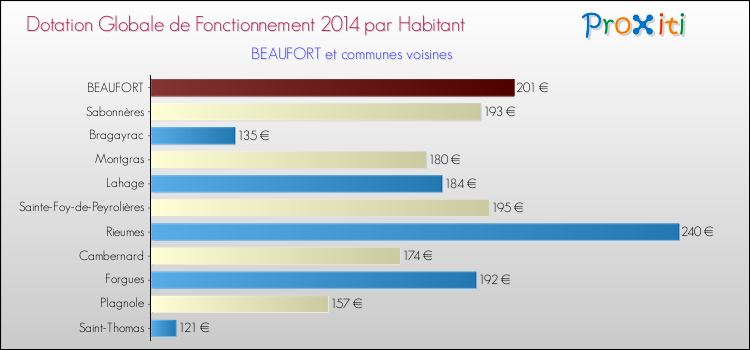 Montant des dotations globales de fonctionnement DGF par Habitant pour BEAUFORT et les communes proches en 2014. Comparaison des des dotations globales de fonctionnement DGF par habitant pour BEAUFORT et les communes voisines en 2014.