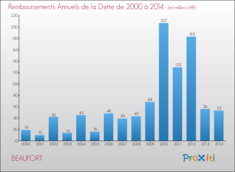Evolution de l'annuité de la dette pour la commune de BEAUFORT de 2000 à 2014 Annuités de la dette pour BEAUFORT de 2000 à 2014
