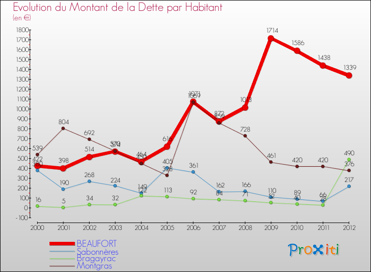 Evolution de la dette par habitant pour la commune de BEAUFORT et les communes proches de 2000 à 2012 Comparaison de la dette par habitant pour BEAUFORT et les communes voisines de 2000 à 2012