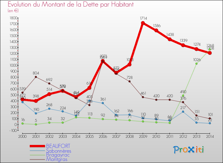 Evolution de la dette par habitant pour la commune de BEAUFORT et les communes proches de 2000 à 2014 Comparaison de la dette par habitant pour BEAUFORT et les communes voisines de 2000 à 2014