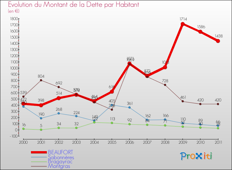 Evolution de la dette par habitant pour la commune de BEAUFORT et les communes proches Comparaison de la dette par habitant pour BEAUFORT et les communes voisines
