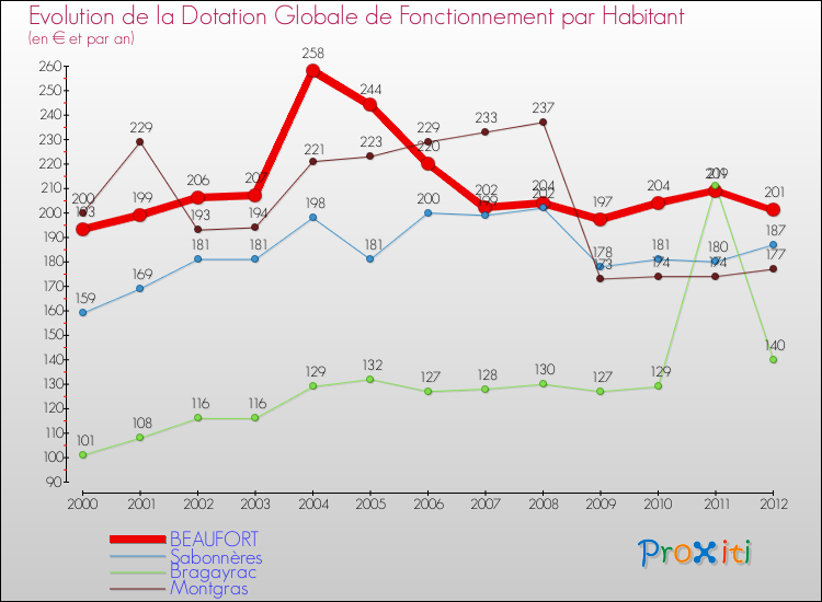 Evolution et montant de la dotation globale de fonctionnement par Habitant pour BEAUFORT et les communes proches Comparaison des dotations globales de fonctionnement par habitant pour BEAUFORT et les communes voisines