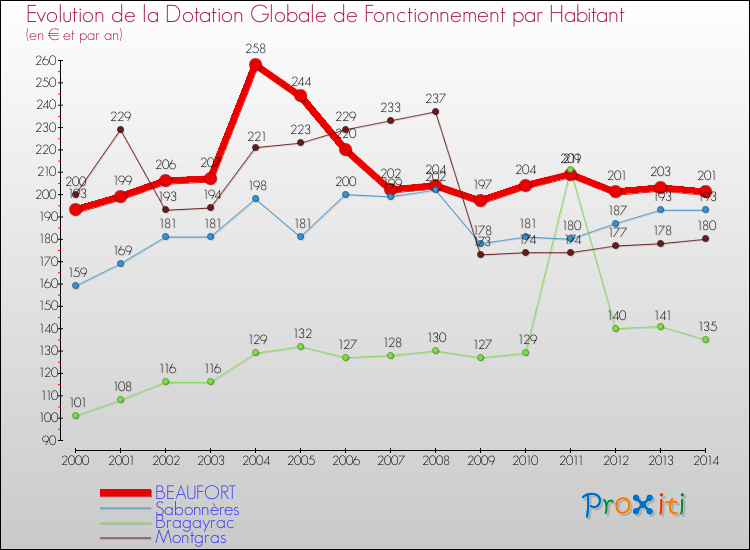 Evolution et montant de la dotation globale de fonctionnement par Habitant pour BEAUFORT et les communes proches de 2000 à 2014. Comparaison des dotations globales de fonctionnement par habitant pour BEAUFORT et les communes voisines de 2000 à 2014.