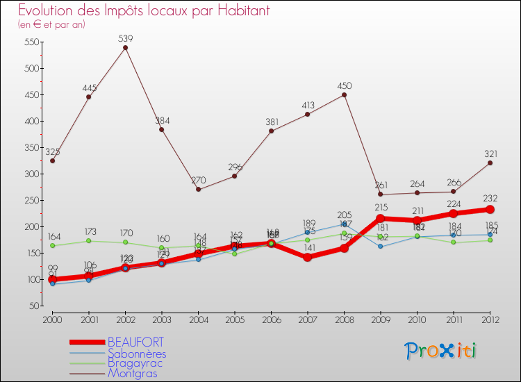 Evolution et montant des impôts locaux par Habitant pour BEAUFORT et les communes proches Comparaison des impôts locaux par habitant pour BEAUFORT et les communes voisines