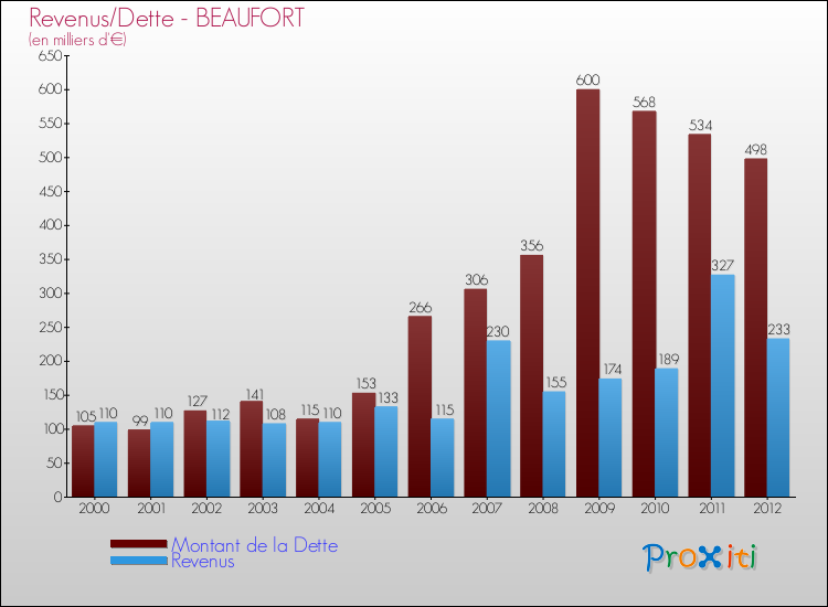 Evolution comparée de la dette et des revenus pour la commune de BEAUFORT de 2000 à 2012 Comparaison de la dette et des revenus pour BEAUFORT de 2000 à 2012