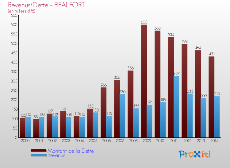 Evolution comparée de la dette et des revenus pour la commune de BEAUFORT de 2000 à 2014 Comparaison de la dette et des revenus pour BEAUFORT de 2000 à 2014