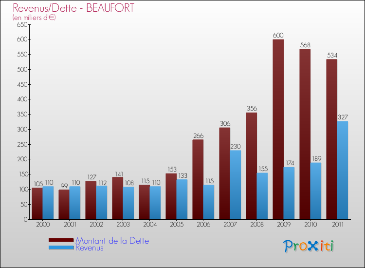 Evolution comparée de la dette et des revenus pour la commune de BEAUFORT de 2000 à 2011 Comparaison de la dette et des revenus pour BEAUFORT de 2000 à 2011