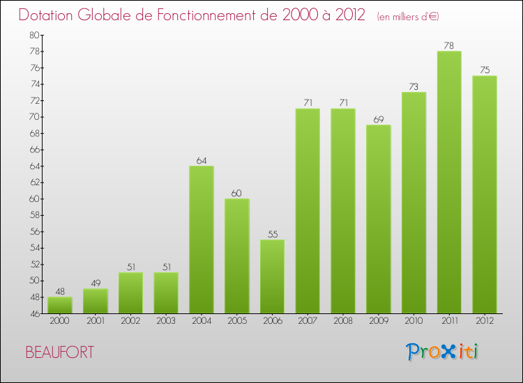 Evolution du montant de la Dotation Globale de Fonctionnement pour la commune de BEAUFORT de 2000 à 2012 Evolution du montant de la Dotation Globale de Fonctionnement pour BEAUFORT de 2000 à 2012