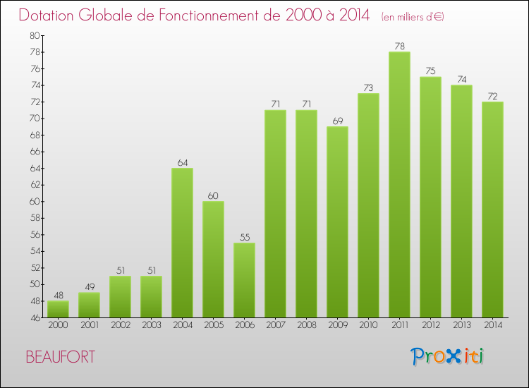 Evolution du montant de la Dotation Globale de Fonctionnement pour la commune de BEAUFORT de 2000 à 2014 Evolution du montant de la Dotation Globale de Fonctionnement pour BEAUFORT de 2000 à 2014