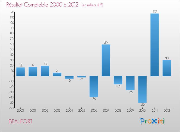 Evolution du résultat comptable pour la commune de BEAUFORT de 2000 à 2012 Evolution du résultat comptable pour BEAUFORT de 2000 à 2012