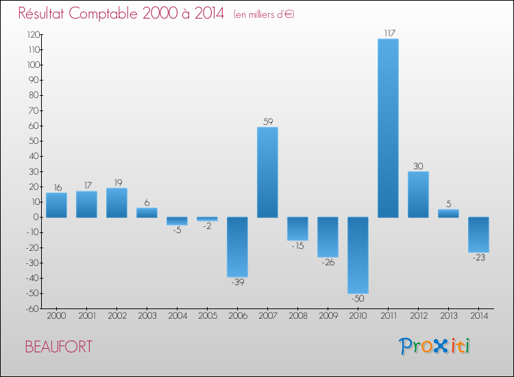 Evolution du résultat comptable pour la commune de BEAUFORT de 2000 à 2014 Evolution du résultat comptable pour BEAUFORT de 2000 à 2014