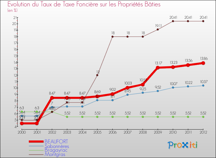 Evolution du taux de la taxe foncière sur le bati pour BEAUFORT et les communes proches de 2000 à 2012 Comparaison des taux de taxe foncière sur le bati pour BEAUFORT et les communes voisines de 2000 à 2012