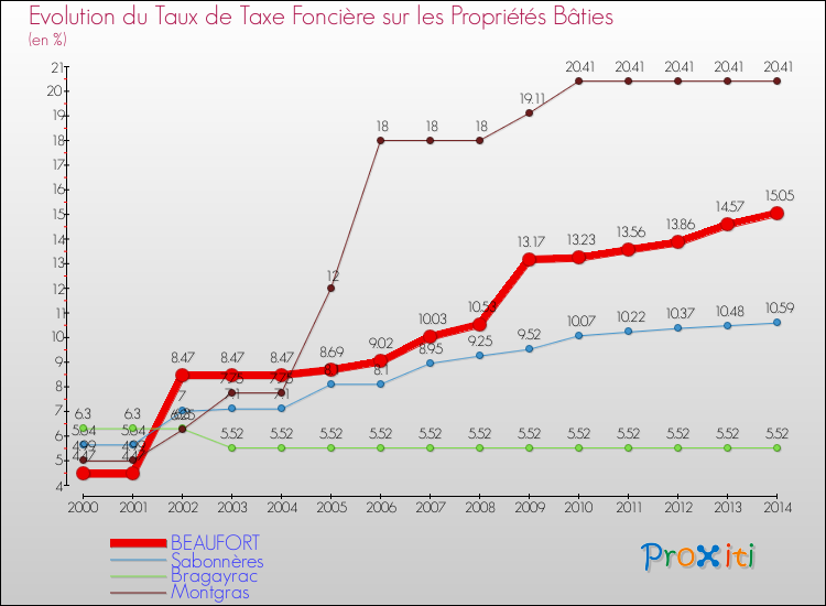 Evolution du taux de la taxe foncière sur le bati pour BEAUFORT et les communes proches de 2000 à 2014 Comparaison des taux de taxe foncière sur le bati pour BEAUFORT et les communes voisines de 2000 à 2014