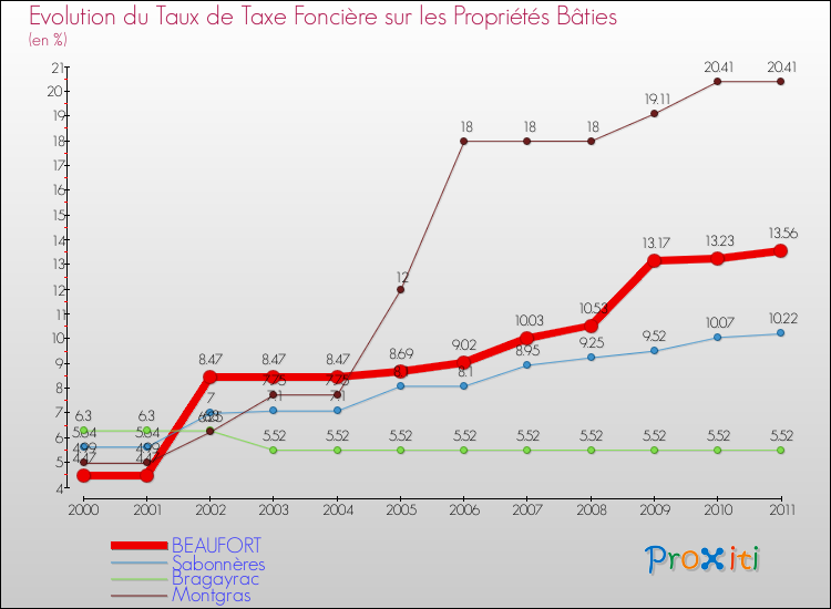 Evolution du taux de la taxe foncière sur le bati pour BEAUFORT et les communes proches Comparaison des taux de taxe foncière sur le bati pour BEAUFORT et les communes voisines