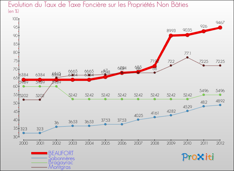 Evolution du taux de la taxe foncière sur les immeubles et terrains non batis pour BEAUFORT et les communes proches de 2000 à 2012 Comparaison des taux de la taxe foncière sur les immeubles et terrains non batis pour BEAUFORT et les communes voisines de 2000 à 2012