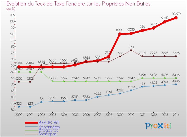 Evolution du taux de la taxe foncière sur les immeubles et terrains non batis pour BEAUFORT et les communes proches de 2000 à 2014 Comparaison des taux de la taxe foncière sur les immeubles et terrains non batis pour BEAUFORT et les communes voisines de 2000 à 2014