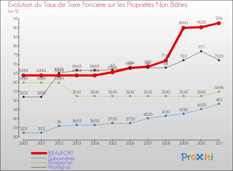 Evolution du taux de la taxe foncière sur les immeubles et terrains non batis pour BEAUFORT et les communes proches Comparaison des taux de la taxe foncière sur les immeubles et terrains non batis pour BEAUFORT et les communes voisines