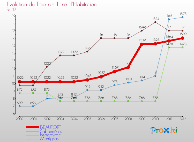 Evolution du taux de la taxe d'habitation pour BEAUFORT et les communes proches Comparaison des taux de la taxe d'habitation pour BEAUFORT et les communes voisines