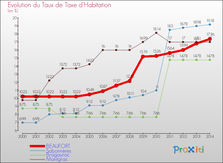 Evolution du taux de la taxe d'habitation pour BEAUFORT et les communes proches de 2000 à 2014 Comparaison des taux de la taxe d'habitation pour BEAUFORT et les communes voisines de 2000 à 2014