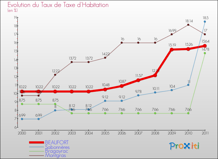 Evolution du taux de la taxe d'habitation pour BEAUFORT et les communes proches Comparaison des taux de la taxe d'habitation pour BEAUFORT et les communes voisines
