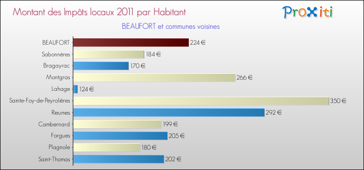 Montant des impôts locaux par Habitant pour BEAUFORT et les communes proches Comparaison des impôts locaux par habitant pour BEAUFORT et les communes voisines