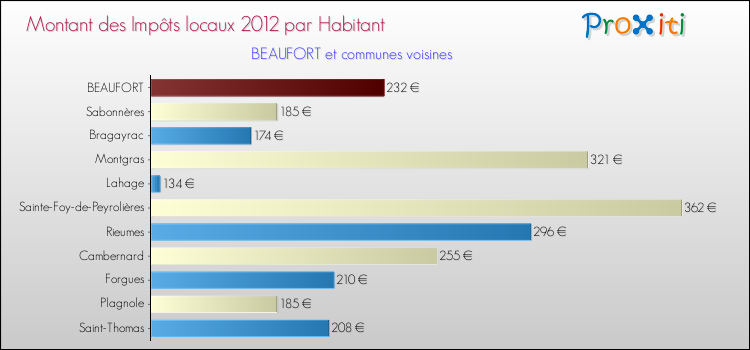 Montant des impôts locaux par Habitant pour BEAUFORT et les communes proches Comparaison des impôts locaux par habitant pour BEAUFORT et les communes voisines