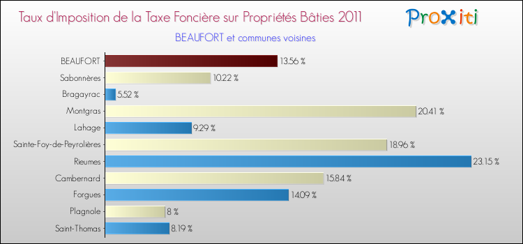 Taux d'imposition de la taxe foncière sur le bati 2011 pour BEAUFORT et les communes proches Comparaison des taux d'imposition de la taxe foncière sur le bati 2011 pour BEAUFORT et les communes voisines
