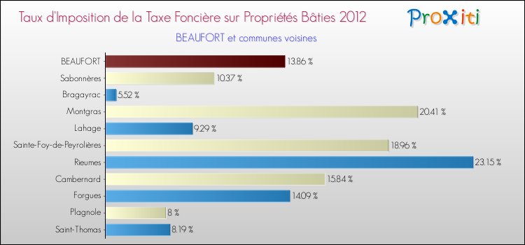 Taux d'imposition de la taxe foncière sur le bati 2012 pour BEAUFORT et les communes proches Comparaison des taux d'imposition de la taxe foncière sur le bati 2012 pour BEAUFORT et les communes voisines