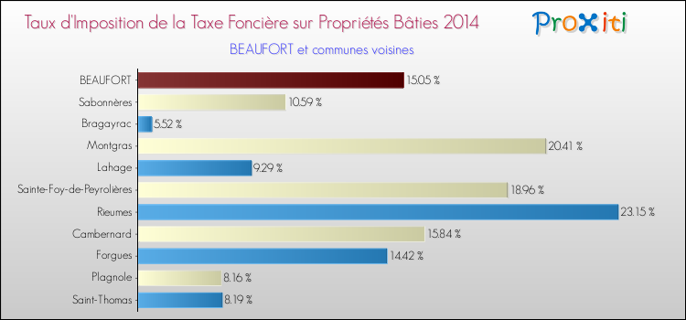 Taux d'imposition de la taxe foncière sur le bati 2014 pour BEAUFORT et les communes proches Comparaison des taux d'imposition de la taxe foncière sur le bati 2014 pour BEAUFORT et les communes voisines