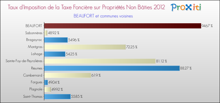 Taux d'imposition de la taxe foncière sur les immeubles et terrains non batis 2012 pour BEAUFORT et les communes proches Comparaison des taux d'imposition de la taxe foncière sur les immeubles et terrains non batis 2012 pour BEAUFORT et les communes voisines