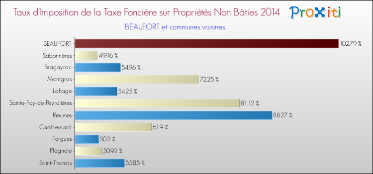 Taux d'imposition de la taxe foncière sur les immeubles et terrains non batis 2014 pour BEAUFORT et les communes proches Comparaison des taux d'imposition de la taxe foncière sur les immeubles et terrains non batis 2014 pour BEAUFORT et les communes voisines