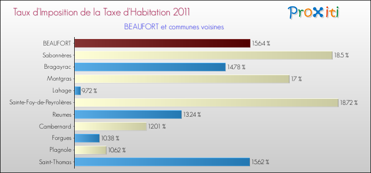 Taux d'imposition de la taxe d'habitation 2011 pour BEAUFORT et les communes proches Comparaison des taux d'imposition de la taxe d'habitation 2011 pour BEAUFORT et les communes voisines